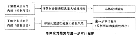 2014年注冊會計師考試《審計》第八章講義及習題